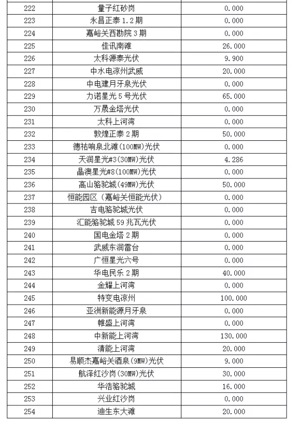 2017年6月份甘肅電網(wǎng)“兩個(gè)細(xì)則”考核“成績(jī)單”（光伏）火爆出爐啦！