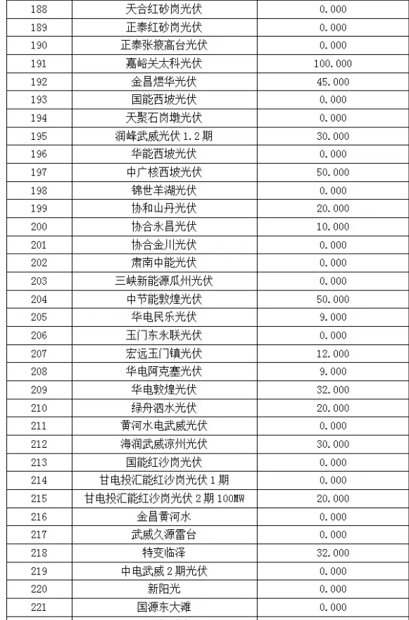 2017年6月份甘肅電網(wǎng)“兩個(gè)細(xì)則”考核“成績(jī)單”（光伏）火爆出爐啦！