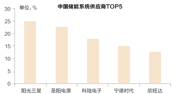 儲能行業(yè)風口來臨？先看清楚來自政策與技術路線的煩惱