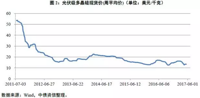 多晶硅價格沒有最低，可以更低？