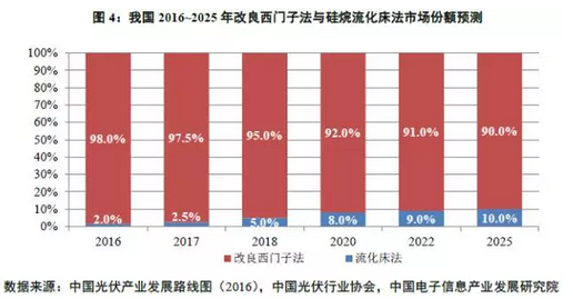 多晶硅價格沒有最低，可以更低？