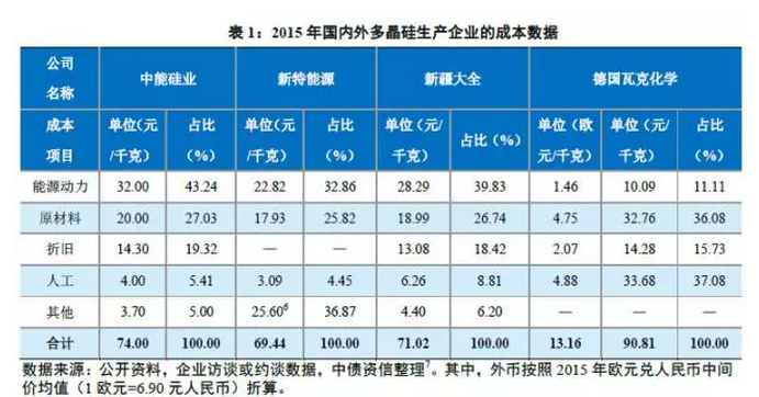 多晶硅價格沒有最低，可以更低？