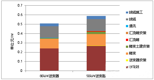 還在糾結(jié)“我的前半生”？不如抓住組串逆變器的未來吧！