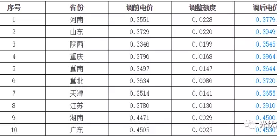 9省上調(diào)燃煤標(biāo)桿上網(wǎng)電價(jià)，分布式光伏收益將增加