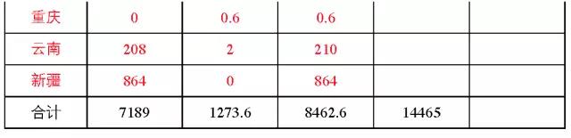 7省光伏備案規(guī)模超“十三五”規(guī)劃，暫停新項目備案