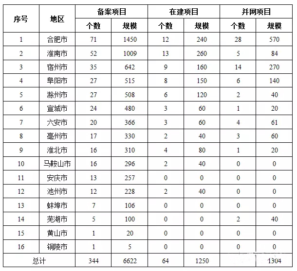 7省光伏備案規(guī)模超“十三五”規(guī)劃，暫停新項目備案