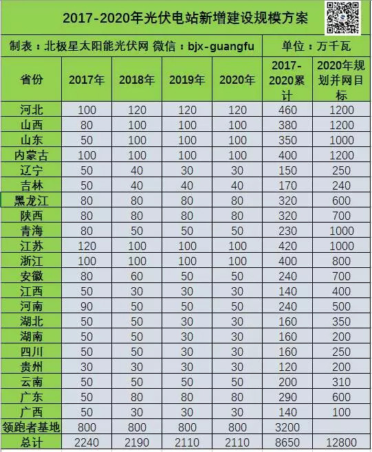 2017-2020年光伏新增指標(biāo)86.5GW “領(lǐng)跑者”每年8GW