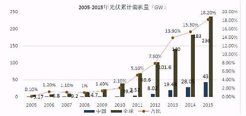 億晶光電凈利、股價雙“墜崖”背后：中國光伏行業(yè)的十年悲歌