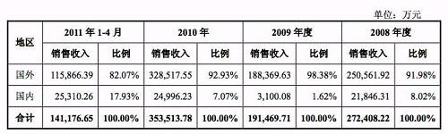 億晶光電凈利、股價雙“墜崖”背后：中國光伏行業(yè)的十年悲歌