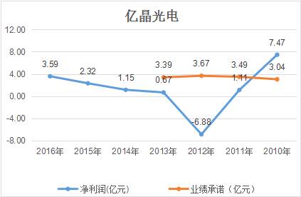 億晶光電凈利、股價雙“墜崖”背后：中國光伏行業(yè)的十年悲歌