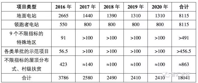 “十三五”期間，多少光伏電站有戶口？