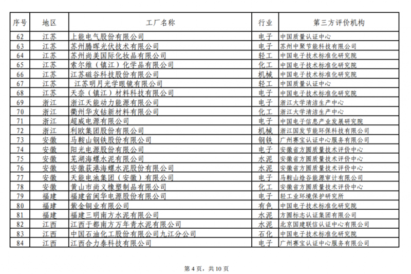 工信部發(fā)布綠色工廠公示名單 陽光電源、上能電氣和蘇州騰輝等光伏企業(yè)入選