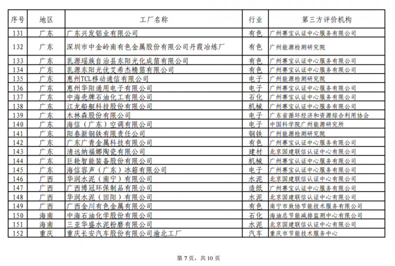 工信部發(fā)布綠色工廠公示名單 陽光電源、上能電氣和蘇州騰輝等光伏企業(yè)入選