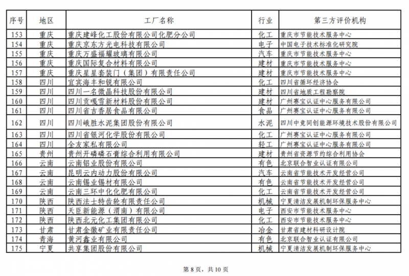 工信部發(fā)布綠色工廠公示名單 陽(yáng)光電源、上能電氣和蘇州騰輝等光伏企業(yè)入選