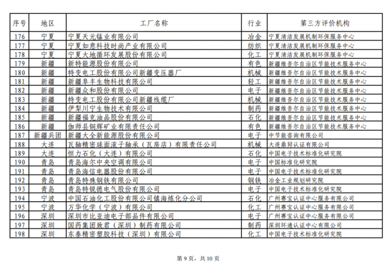 工信部發(fā)布綠色工廠公示名單 陽(yáng)光電源、上能電氣和蘇州騰輝等光伏企業(yè)入選