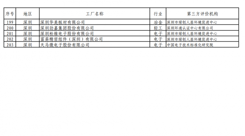 工信部發(fā)布綠色工廠公示名單 陽光電源、上能電氣和蘇州騰輝等光伏企業(yè)入選