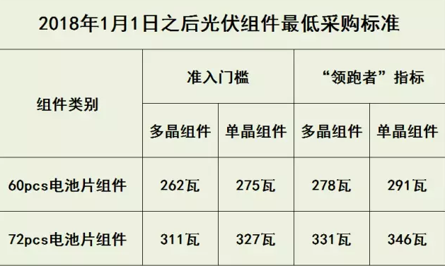 2018年采購(gòu)光伏組件功率最低要求