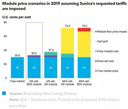 美國(guó)光伏市場(chǎng)：新貿(mào)易壁壘的影響