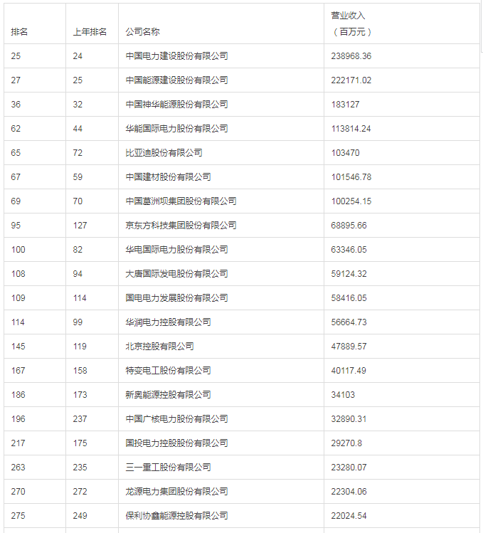 協(xié)鑫集成、隆基首次入榜、特變電工、保利協(xié)鑫、晶科、通威、正泰、阿特斯、晶澳 財(cái)富中國(guó)500強(qiáng)排名揭曉