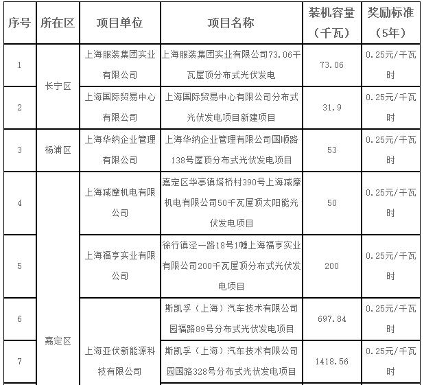 上海2017第一批可再生能源和新能源發(fā)展專項資金光伏獎勵目錄