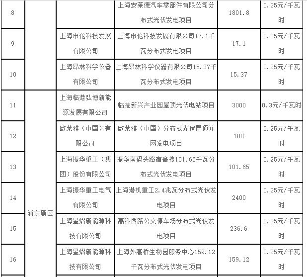 上海2017第一批可再生能源和新能源發(fā)展專項資金光伏獎勵目錄