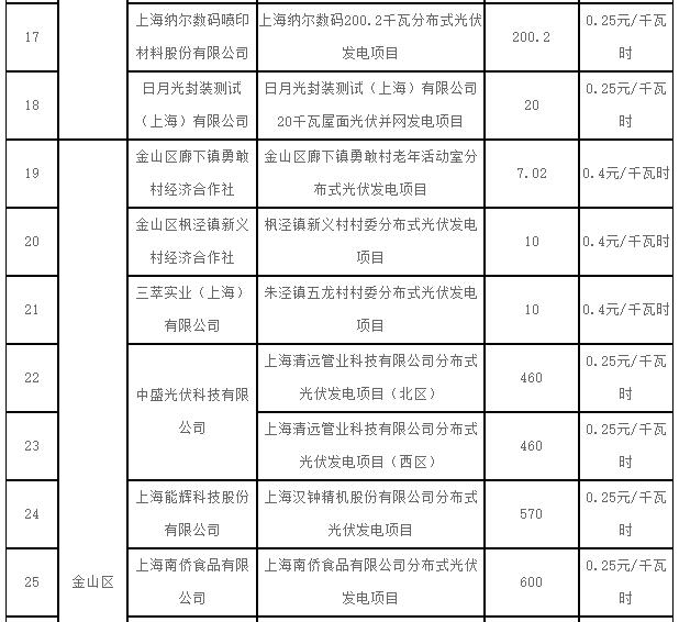 上海2017第一批可再生能源和新能源發(fā)展專項資金光伏獎勵目錄