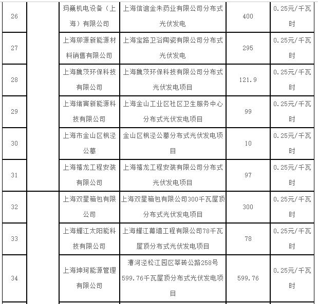 上海2017第一批可再生能源和新能源發(fā)展專項資金光伏獎勵目錄