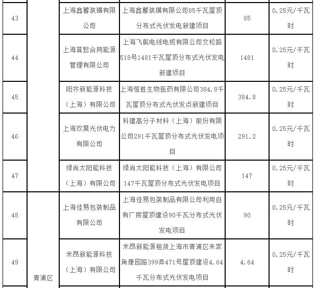 上海2017第一批可再生能源和新能源發(fā)展專項資金光伏獎勵目錄