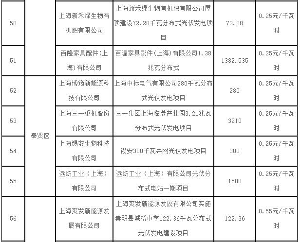 上海2017第一批可再生能源和新能源發(fā)展專項資金光伏獎勵目錄