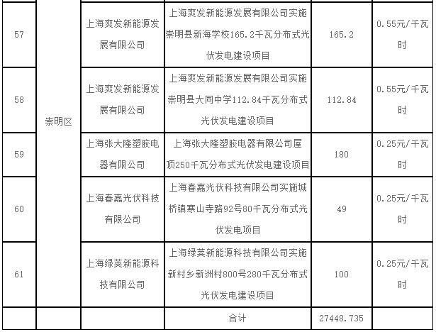 上海2017第一批可再生能源和新能源發(fā)展專項資金光伏獎勵目錄