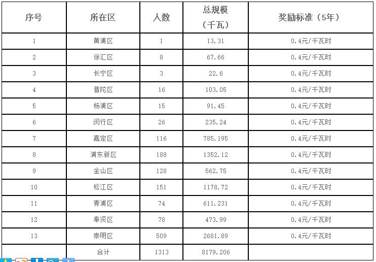 上海2017第一批可再生能源和新能源發(fā)展專項資金光伏獎勵目錄