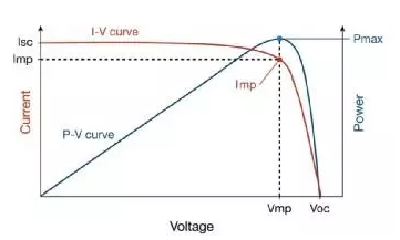 分布式光伏電站發(fā)電量偏低原因竟然是這樣子的！