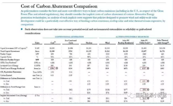 美國(guó)各類發(fā)電技術(shù)碳排放精算：天然氣、風(fēng)電、光伏減排負(fù)成本