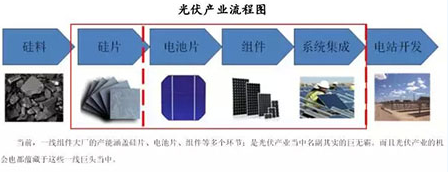 未來光伏產(chǎn)業(yè)鏈的投資價(jià)值在組件端