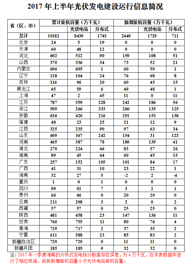 2017上半年光伏發(fā)電建設(shè)運行信息簡況