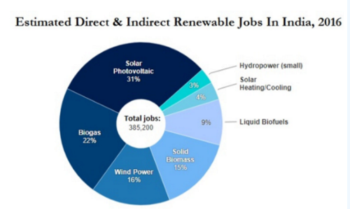 2022年印度太陽能和風(fēng)電行業(yè)新增崗位30萬個