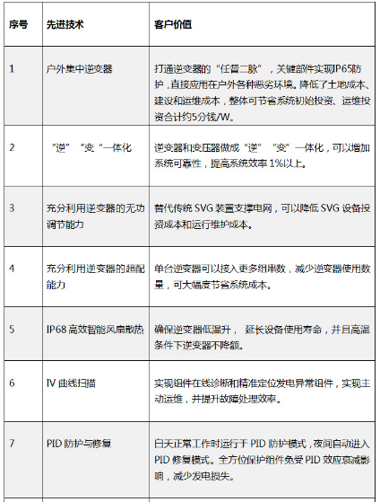 “超級領(lǐng)跑者”評估標準不完整？快來看看陽光電源大咖說了啥！