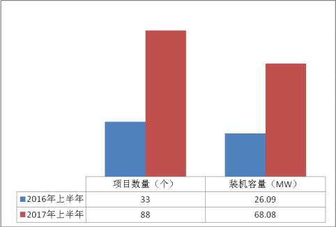 浙江杭州市2017年上半年光伏并網(wǎng)成績單出爐 累計裝機容量498.18MW