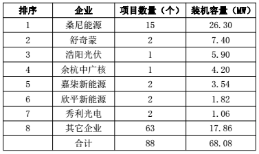 浙江杭州市2017年上半年光伏并網(wǎng)成績單出爐 累計裝機容量498.18MW