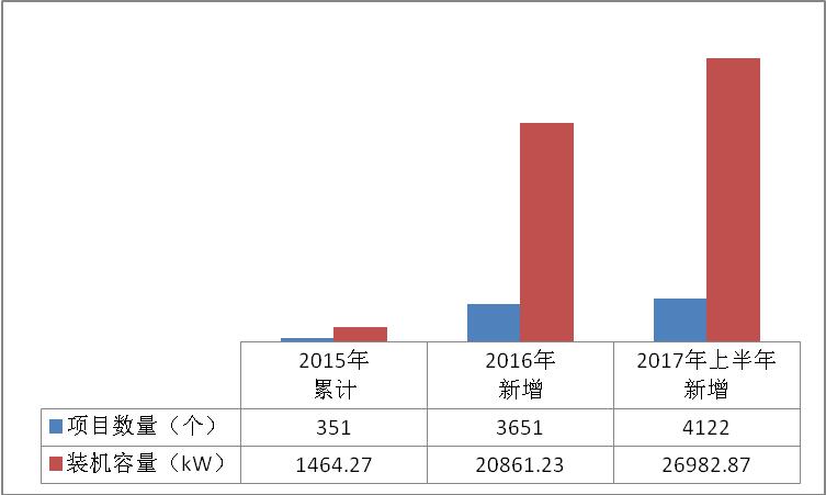 浙江杭州市2017年上半年光伏并網(wǎng)成績單出爐 累計裝機容量498.18MW