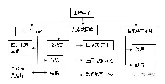 各有千秋！光伏逆變器山特系引領(lǐng)分布式市場 艾默生系成了資本的香餑餑