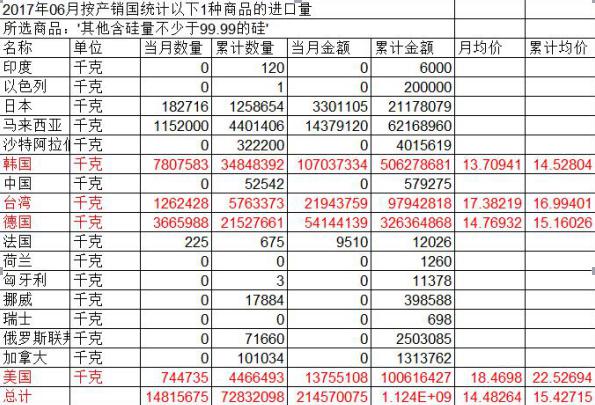 多晶硅價創(chuàng)下三個月高點 國內(nèi)光伏龍頭企業(yè)受益