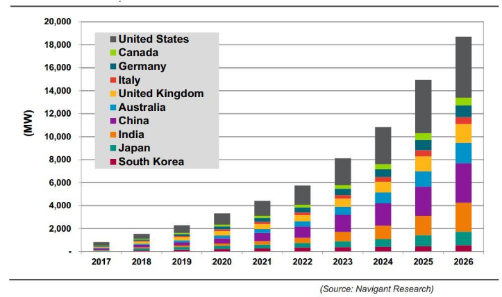 2026年全球公用事業(yè)規(guī)模儲能新增裝機量將達30472.5MW