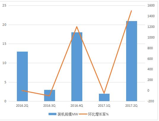 2017年二季度全球儲(chǔ)能市場(chǎng)跟蹤報(bào)告