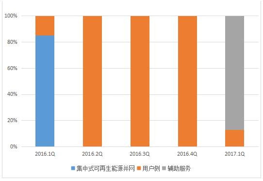 2017年二季度全球儲(chǔ)能市場(chǎng)跟蹤報(bào)告