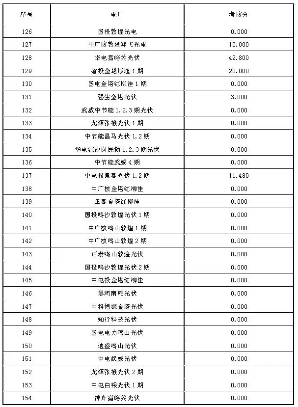 2017年7月份甘肅電網(wǎng)“兩個細則”考核結(jié)果（光伏）