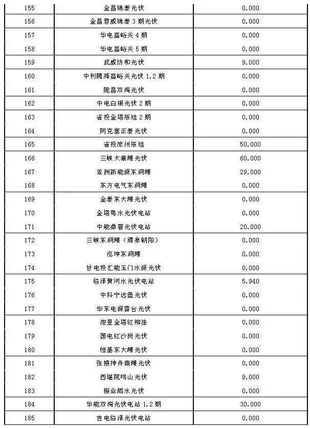 2017年7月份甘肅電網(wǎng)“兩個細則”考核結果（光伏）