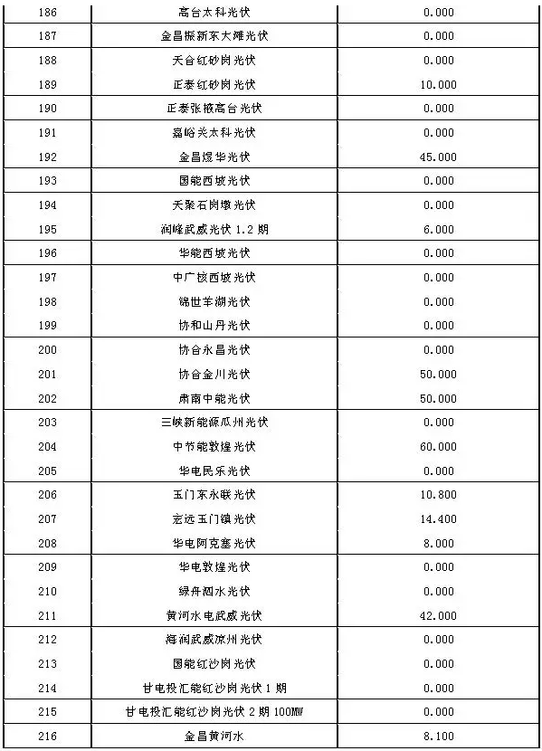 2017年7月份甘肅電網(wǎng)“兩個細則”考核結果（光伏）