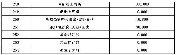 2017年7月份甘肅電網(wǎng)“兩個細則”考核結(jié)果（光伏）