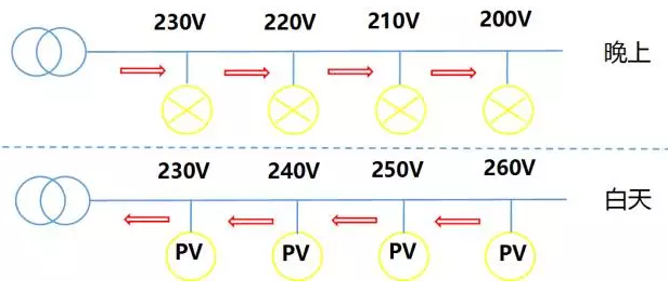 44戶光伏發(fā)電項目，為啥有些項目發(fā)電量特別低？